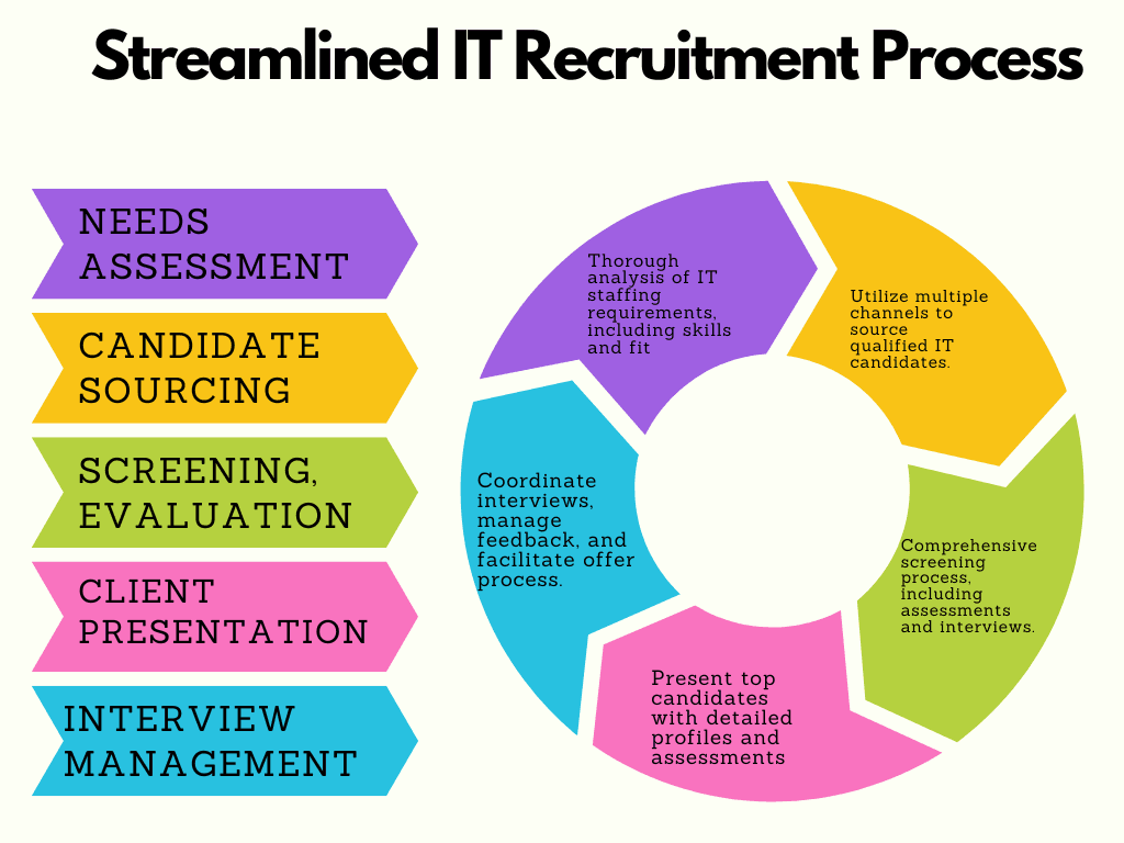 Empower Your Team with Top Talent: IT Recruitment Services